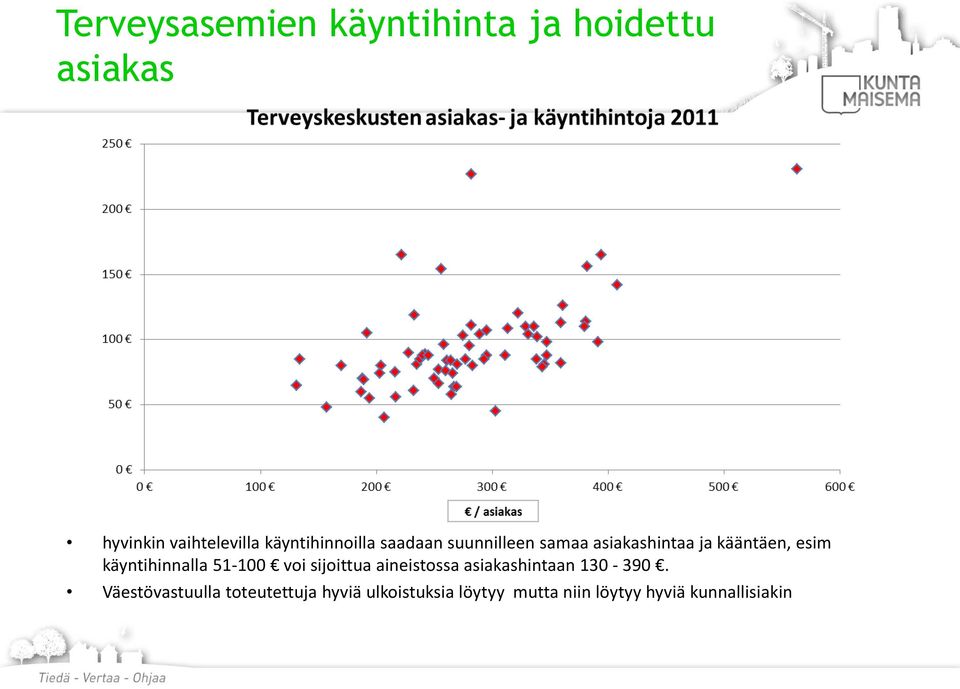 käyntihinnalla 51-100 voi sijoittua aineistossa asiakashintaan 130-390.