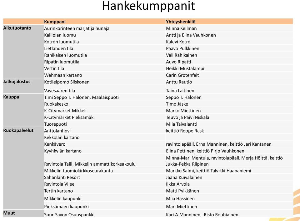 Taina Laitinen Kauppa T:mi Seppo T. Halonen, Maalaispuoti Seppo T.