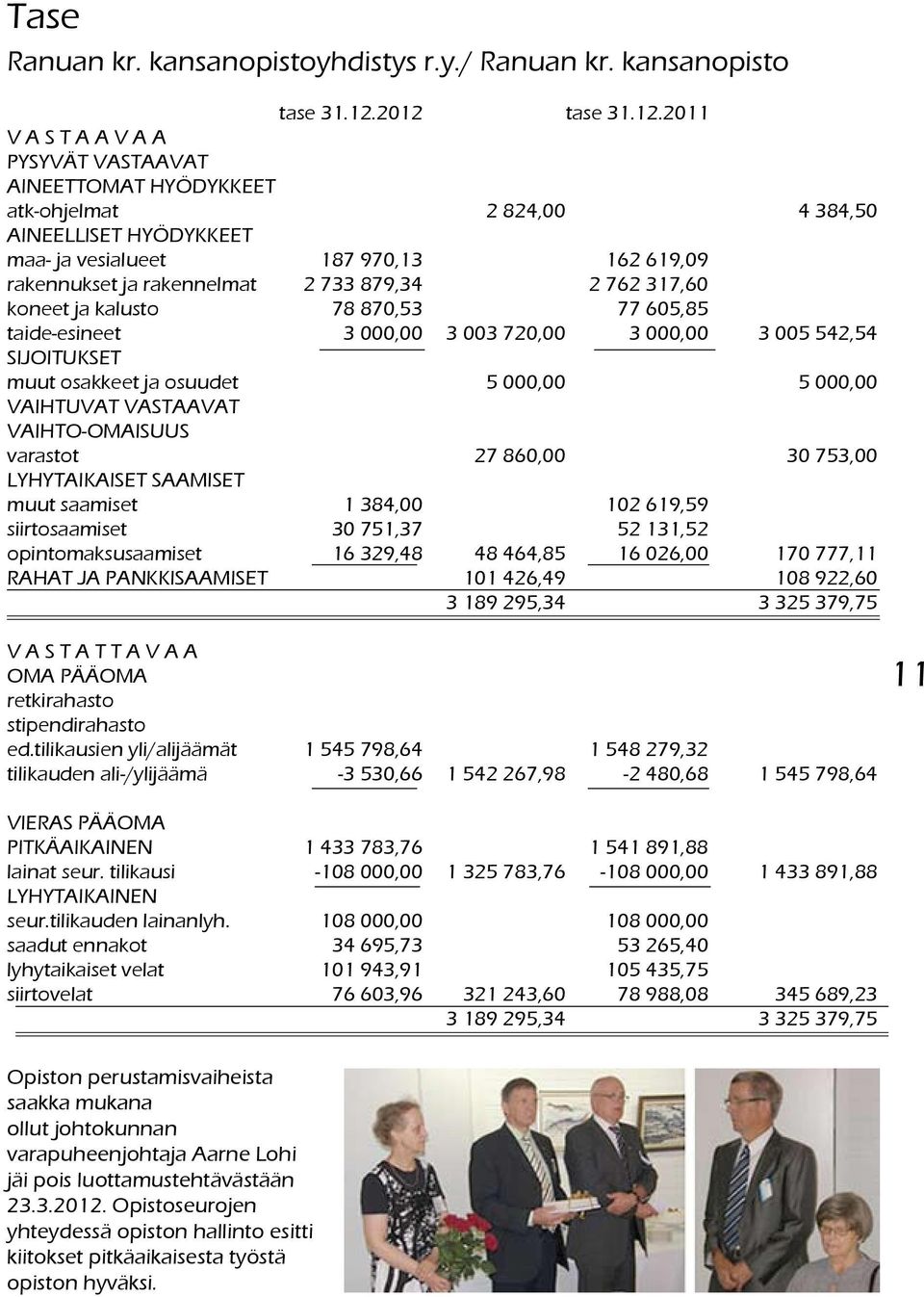 rakennelmat 2 733 879,34 2 762 317,60 koneet ja kalusto 78 870,53 77 605,85 taide-esineet 3 000,00 3 003 720,00 3 000,00 3 005 542,54 SIJOITUKSET muut osakkeet ja osuudet 5 000,00 5 000,00 VAIHTUVAT