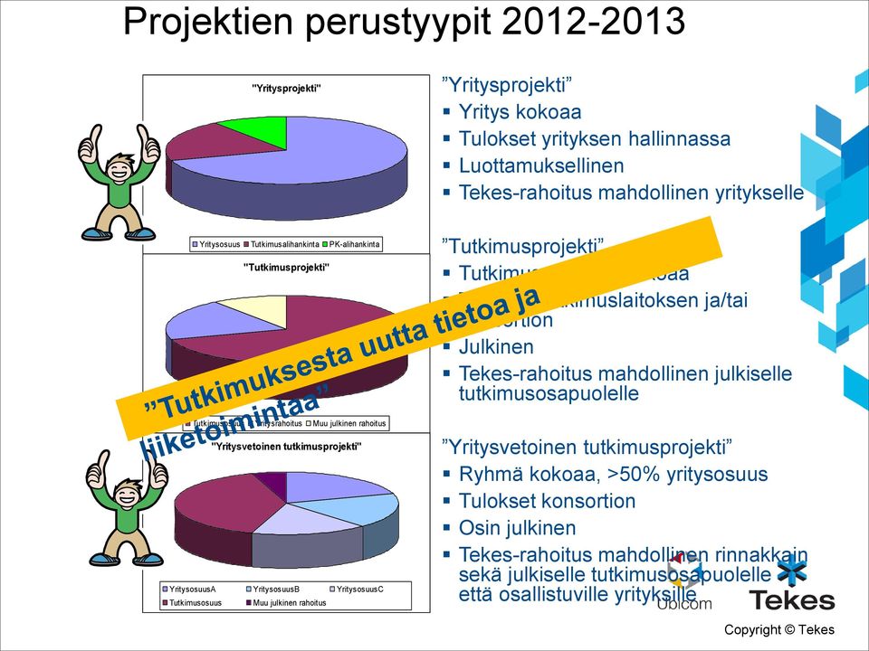 tutkimusosapuolelle Tutkimusosuus Yritysrahoitus Muu julkinen rahoitus "Yritysvetoinen tutkimusprojekti" YritysosuusA YritysosuusB YritysosuusC Tutkimusosuus Muu julkinen rahoitus