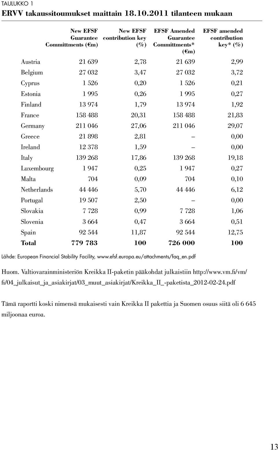 Belgium 27 032 3,47 27 032 3,72 Cyprus 1 526 0,20 1 526 0,21 Estonia 1 995 0,26 1 995 0,27 Finland 13 974 1,79 13 974 1,92 France 158 488 20,31 158 488 21,83 Germany 211 046 27,06 211 046 29,07