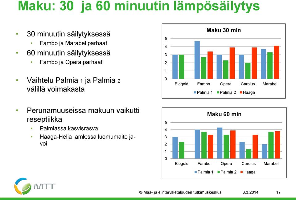 Palmia 1 Palmia 2 Haaga Perunamuuseissa makuun vaikutti reseptiikka Palmiassa kasvisrasva Haaga-Helia amk:ssa luomumaito javoi