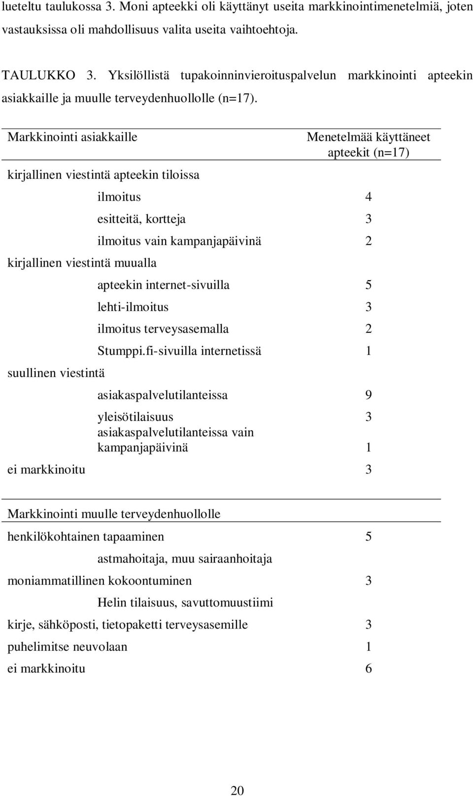 Markkinointi asiakkaille kirjallinen viestintä apteekin tiloissa kirjallinen viestintä muualla suullinen viestintä Menetelmää käyttäneet apteekit (n=17) ilmoitus 4 esitteitä, kortteja 3 ilmoitus vain