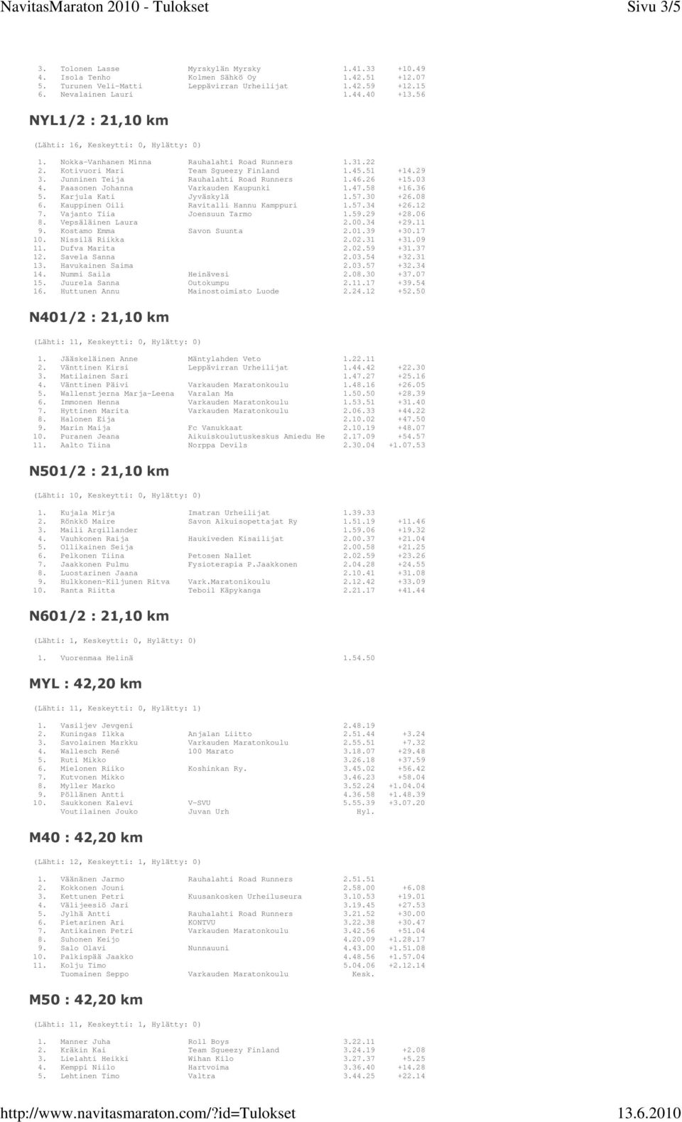 Junninen Teija Rauhalahti Road Runners 1.46.26 +15.03 4. Paasonen Johanna Varkauden Kaupunki 1.47.58 +16.36 5. Karjula Kati Jyväskylä 1.57.30 +26.08 6. Kauppinen Oili Ravitalli Hannu Kamppuri 1.57.34 +26.