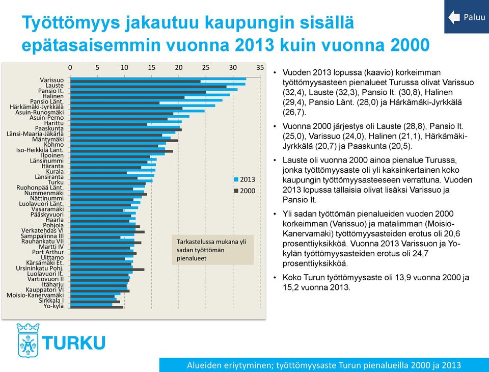 Nummenmäki Nättinummi Luolavuori Länt. Vasaramäki Pääskyvuori Haarla Pohjola Verkatehdas VI Samppalinna III Rauhankatu VII Martti IV Port Arthur Uittamo Kärsämäki Et. Ursininkatu Pohj. Luolavuori It.