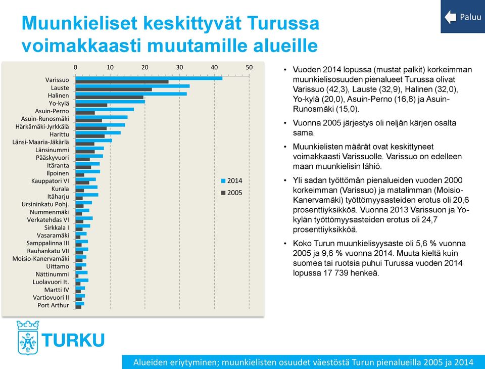 Martti IV Vartiovuori II Port Arthur 0 10 20 30 40 50 2014 2005 Vuoden 2014 lopussa (mustat palkit) korkeimman muunkielisosuuden pienalueet Turussa olivat Varissuo (42,3), Lauste (32,9), Halinen