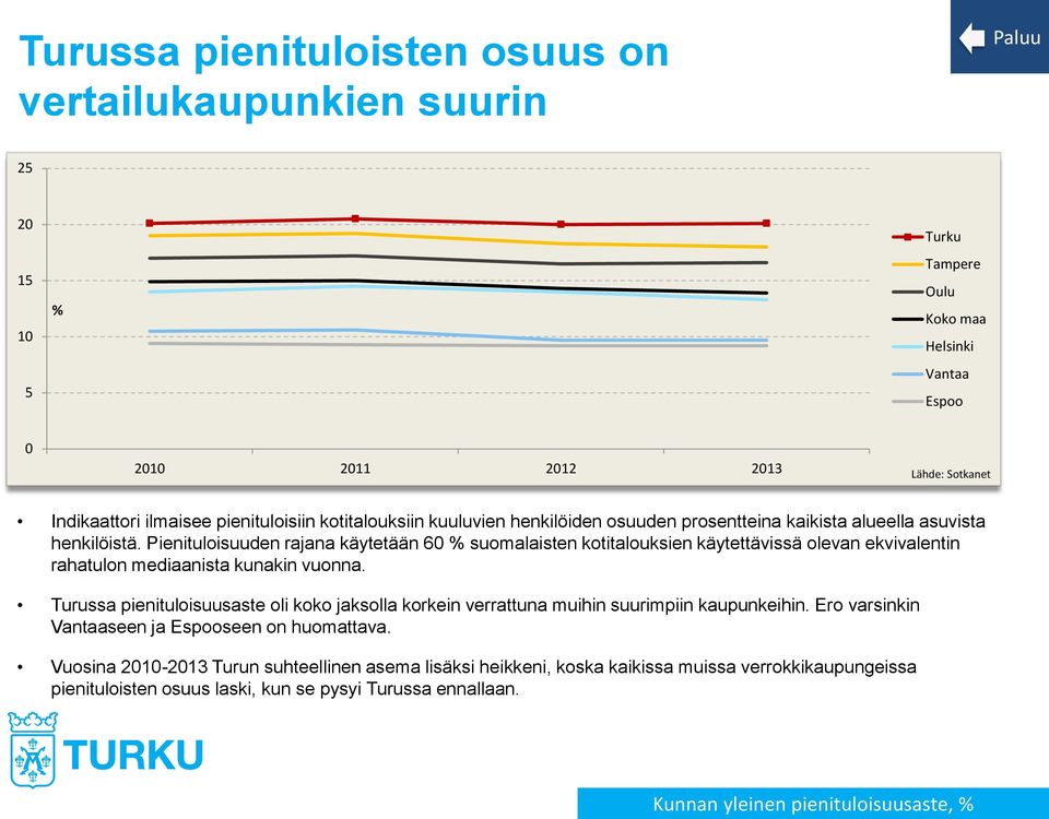 Pienituloisuuden rajana käytetään 60 % suomalaisten kotitalouksien käytettävissä olevan ekvivalentin rahatulon mediaanista kunakin vuonna.