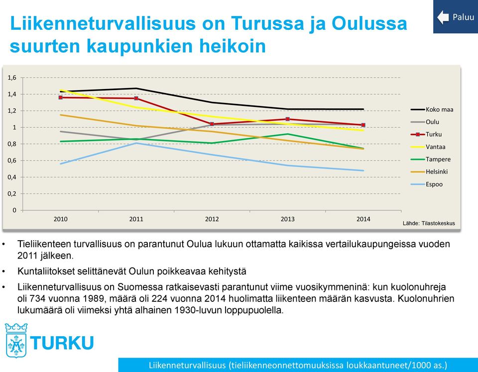 Kuntaliitokset selittänevät Oulun poikkeavaa kehitystä Liikenneturvallisuus on Suomessa ratkaisevasti parantunut viime vuosikymmeninä: kun kuolonuhreja oli 734 vuonna 1989,