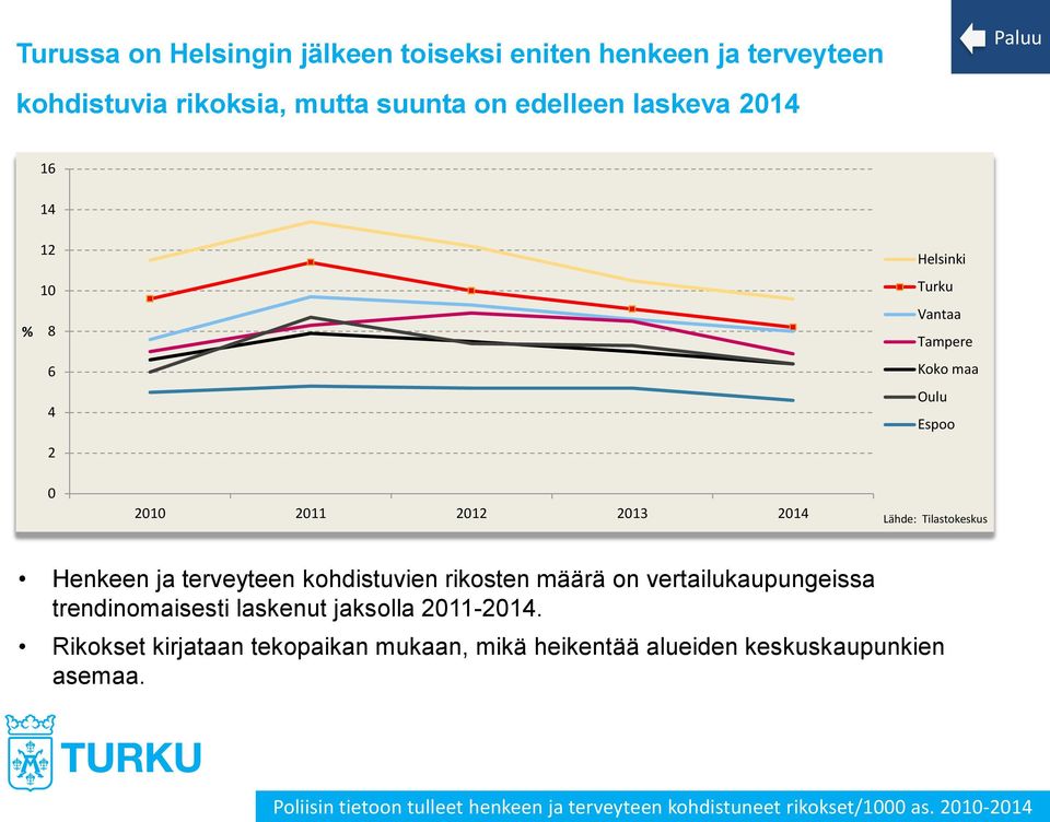 kohdistuvien rikosten määrä on vertailukaupungeissa trendinomaisesti laskenut jaksolla 2011-2014.