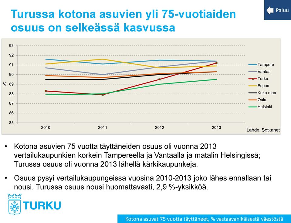 Vantaalla ja matalin Helsingissä; Turussa osuus oli vuonna 2013 lähellä kärkikaupunkeja.