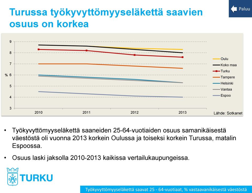 väestöstä oli vuonna 2013 korkein Oulussa ja toiseksi korkein Turussa, matalin Espoossa.