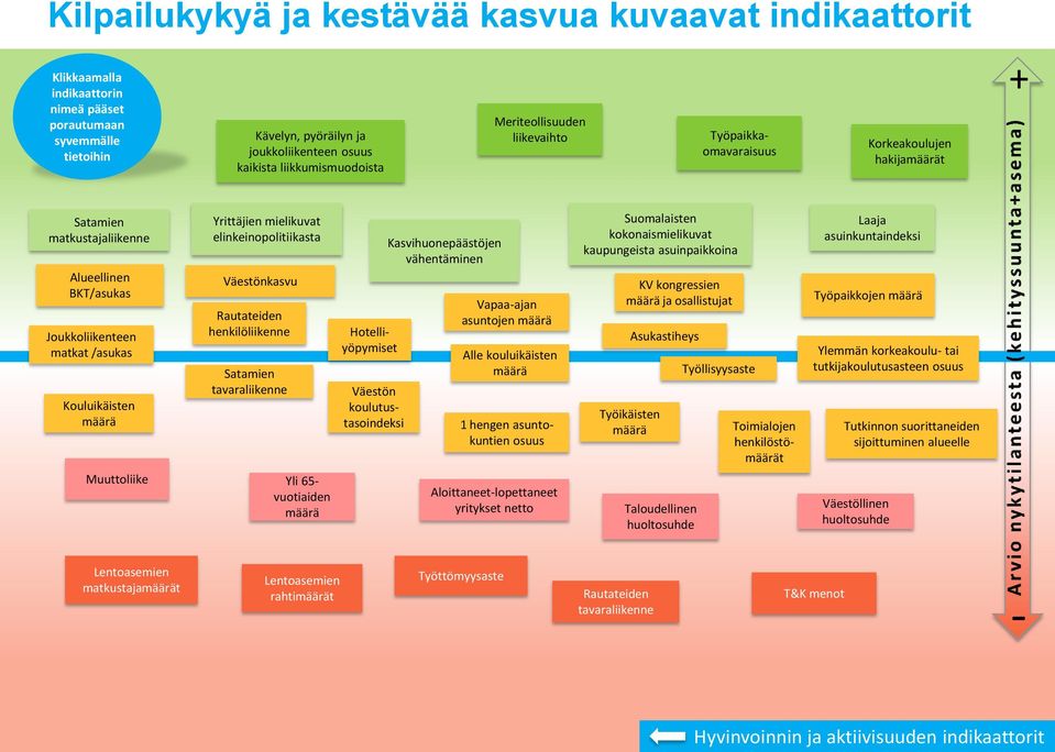 määrä Yrittäjien mielikuvat elinkeinopolitiikasta Väestönkasvu Rautateiden henkilöliikenne Satamien tavaraliikenne Väestön koulutustasoindeksi Hotelliyöpymiset Kasvihuonepäästöjen vähentäminen