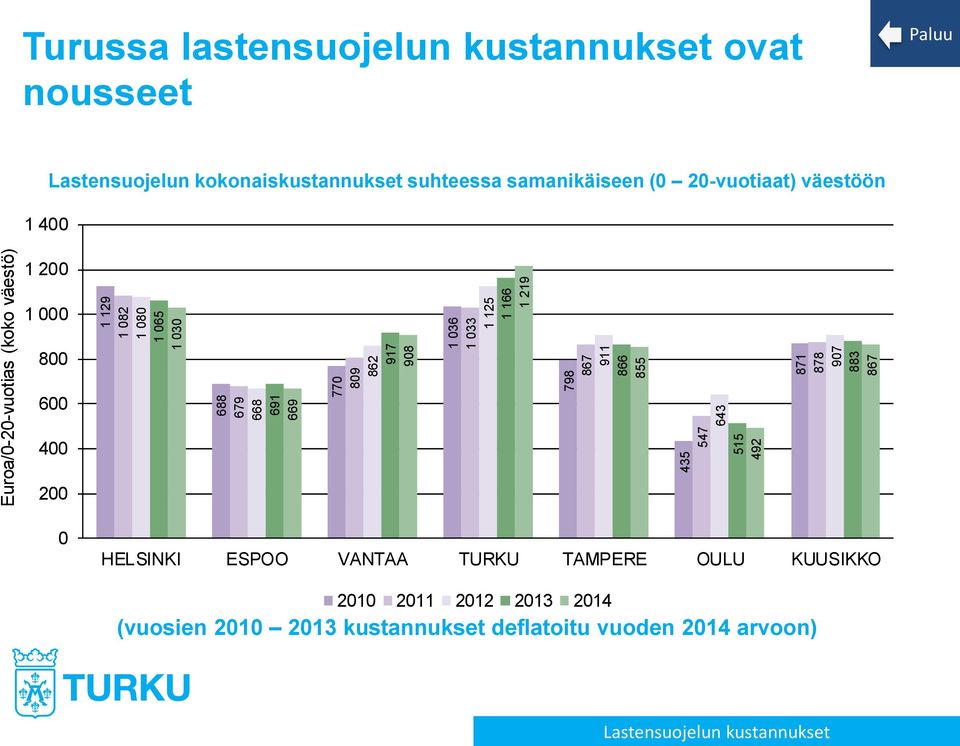 kokonaiskustannukset suhteessa samanikäiseen (0 20-vuotiaat) väestöön 1 200 1 000 800 600 400 200 0 HELSINKI ESPOO VANTAA TURKU