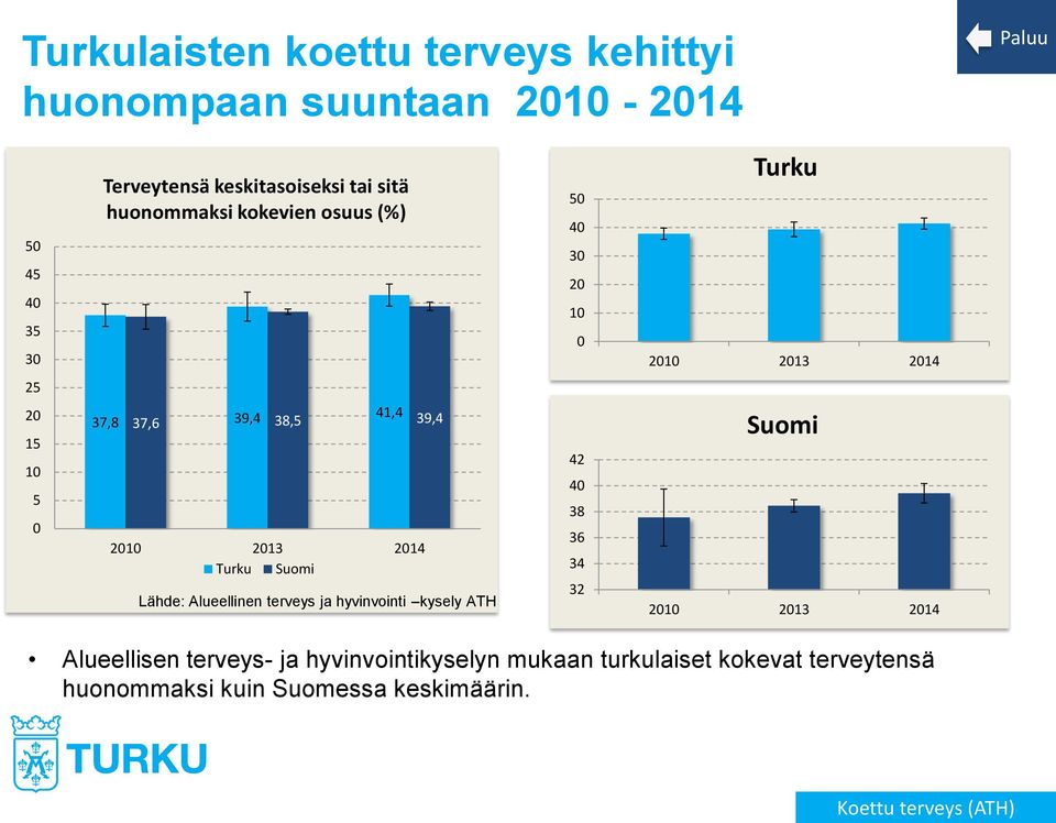 2014 Suomi Lähde: Alueellinen terveys ja hyvinvointi kysely ATH 42 40 38 36 34 32 Suomi 2010 2013 2014 Alueellisen