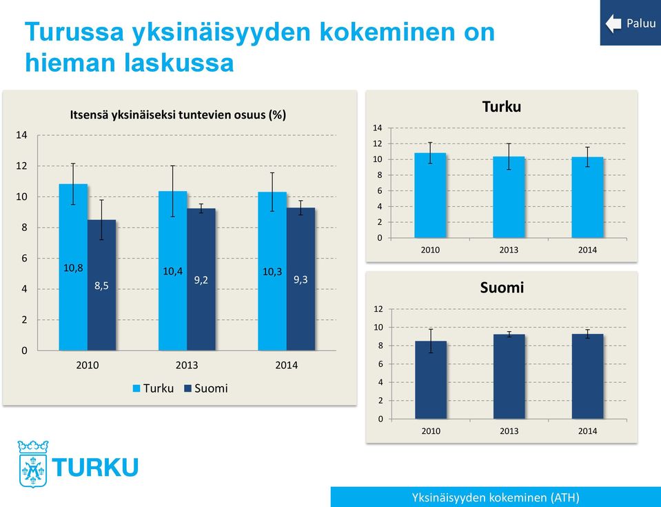 10,4 10,3 9,2 9,3 8,5 2 0 2010 2013 2014 Suomi 2 12 10 0 2010