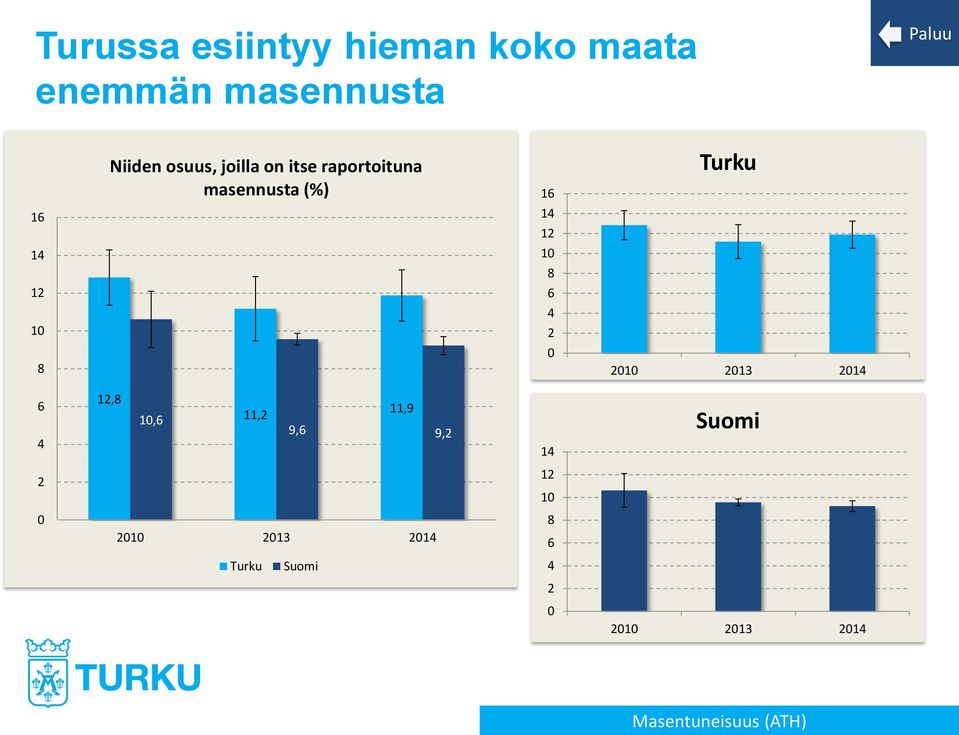 10 2 8 0 2010 2013 2014 6 4 12,8 10,6 11,2 11,9 9,6 9,2 14 Suomi 2 12