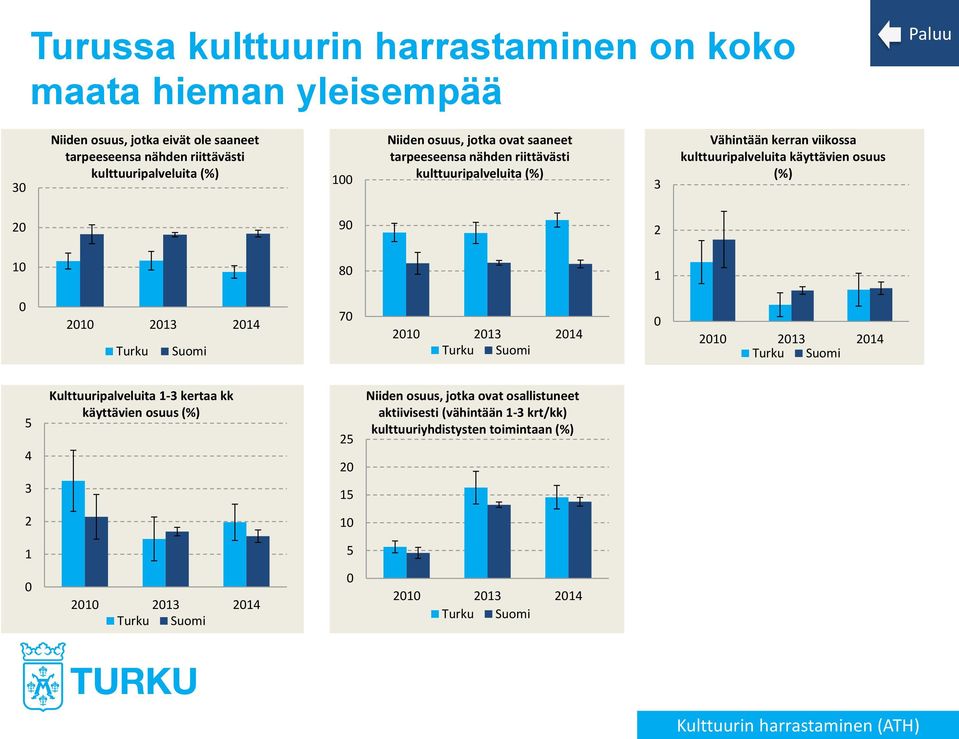 80 1 0 2010 2013 2014 Suomi 70 2010 2013 2014 Suomi 0 2010 2013 2014 Suomi 5 4 3 Kulttuuripalveluita 1-3 kertaa kk käyttävien osuus (%) 25 20 15 Niiden osuus, jotka