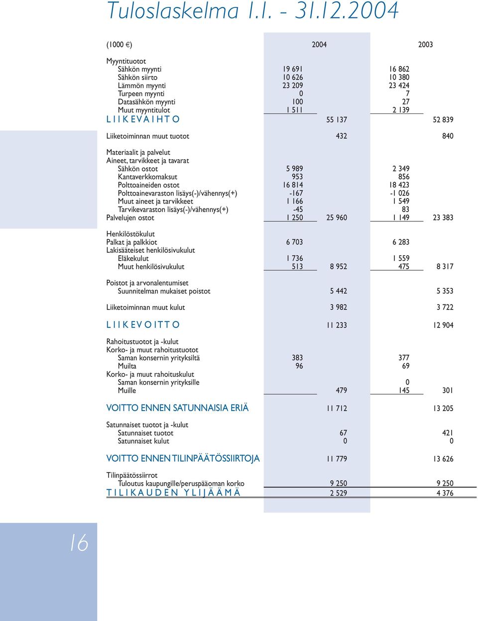 K E V A I H T O 55 137 52 839 Liiketoiminnan muut tuotot 432 840 Materiaalit ja palvelut Aineet, tarvikkeet ja tavarat Sähkön ostot 5 989 2 349 Kantaverkkomaksut 953 856 Polttoaineiden ostot 16 814