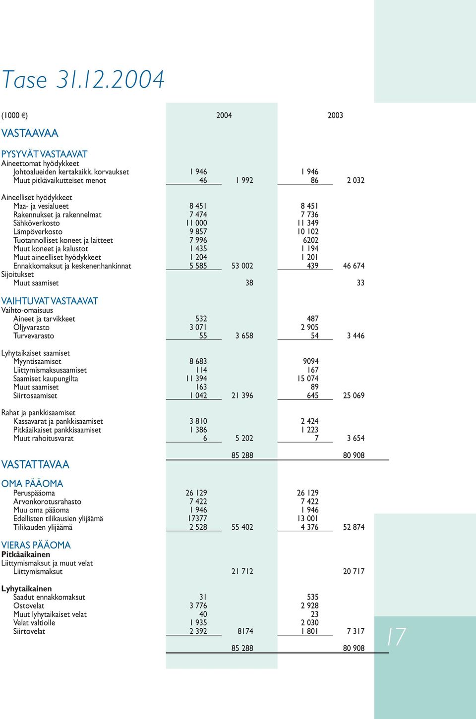 Lämpöverkosto 9 857 10 102 Tuotannolliset koneet ja laitteet 7 996 6202 Muut koneet ja kalustot 1 435 1 194 Muut aineelliset hyödykkeet 1 204 1 201 Ennakkomaksut ja keskener.