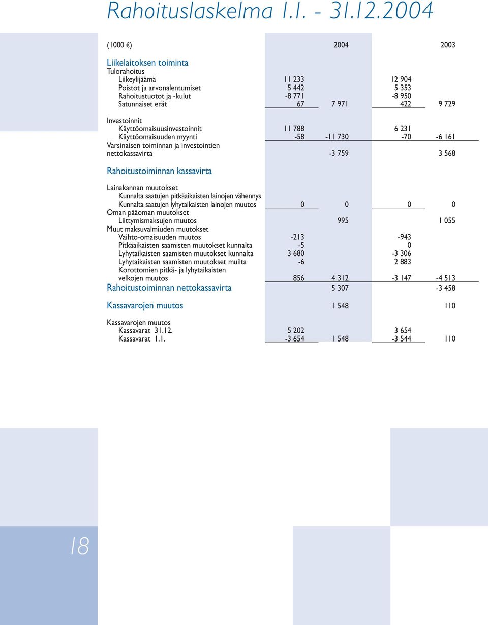 729 Investoinnit Käyttöomaisuusinvestoinnit 11 788 6 231 Käyttöomaisuuden myynti -58-11 730-70 -6 161 Varsinaisen toiminnan ja investointien nettokassavirta -3 759 3 568 Rahoitustoiminnan kassavirta