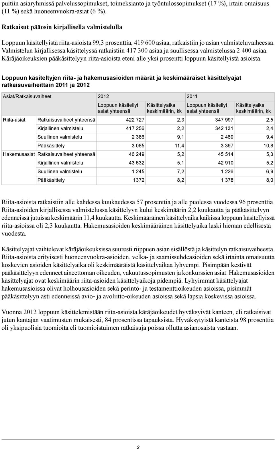 Valmistelun kirjallisessa käsittelyssä ratkaistiin 417 300 asiaa ja suullisessa valmistelussa 2 400 asiaa.