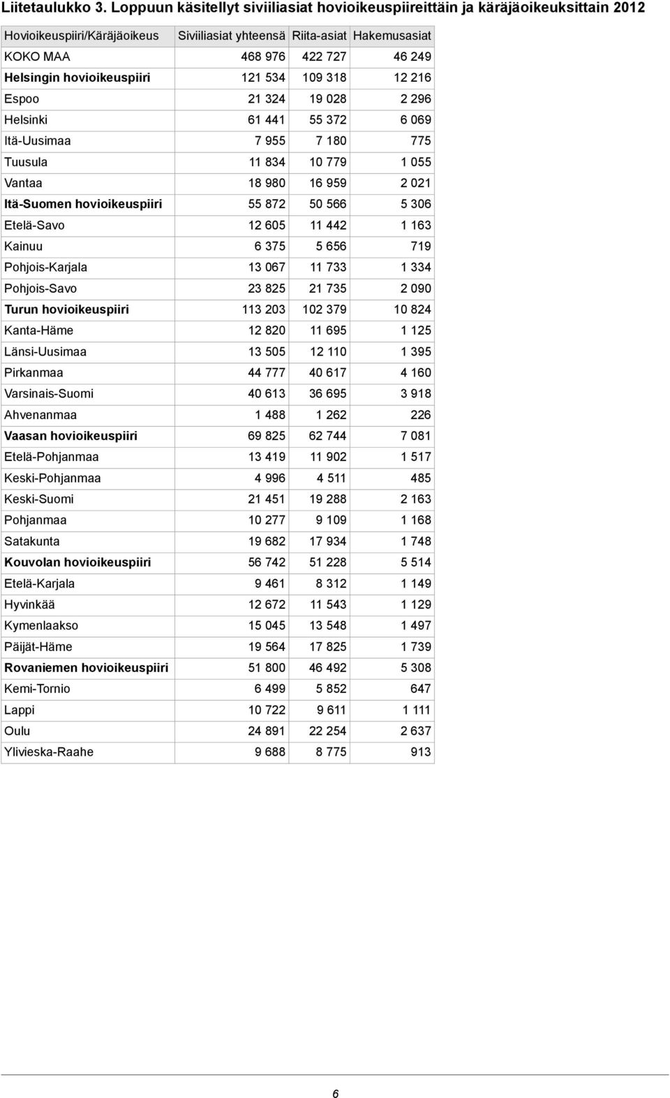 hovioikeuspiiri 121 534 109 318 12 216 Espoo 21 324 19 028 2 296 Helsinki 61 441 55 372 6 069 Itä-Uusimaa 7 955 7 180 775 Tuusula 11 834 10 779 1 055 Vantaa 18 980 16 959 2 021 Itä-Suomen