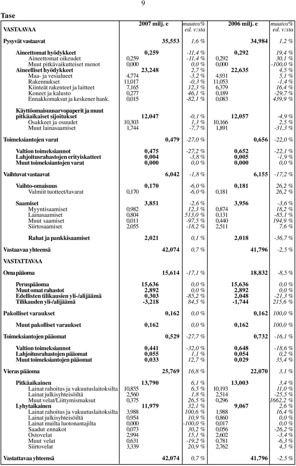 v:sta Pysyvät vastaavat 35,553 1,6 % 34,984 1,2 % Aineettomat hyödykkeet 0,259-11,4 % 0,292 19,4 % Aineettomat oikeudet 0,259-11,4 % 0,292 30,1 % Muut pitkävaikutteiset menot 0,000 0,0 % 0,000-100,0