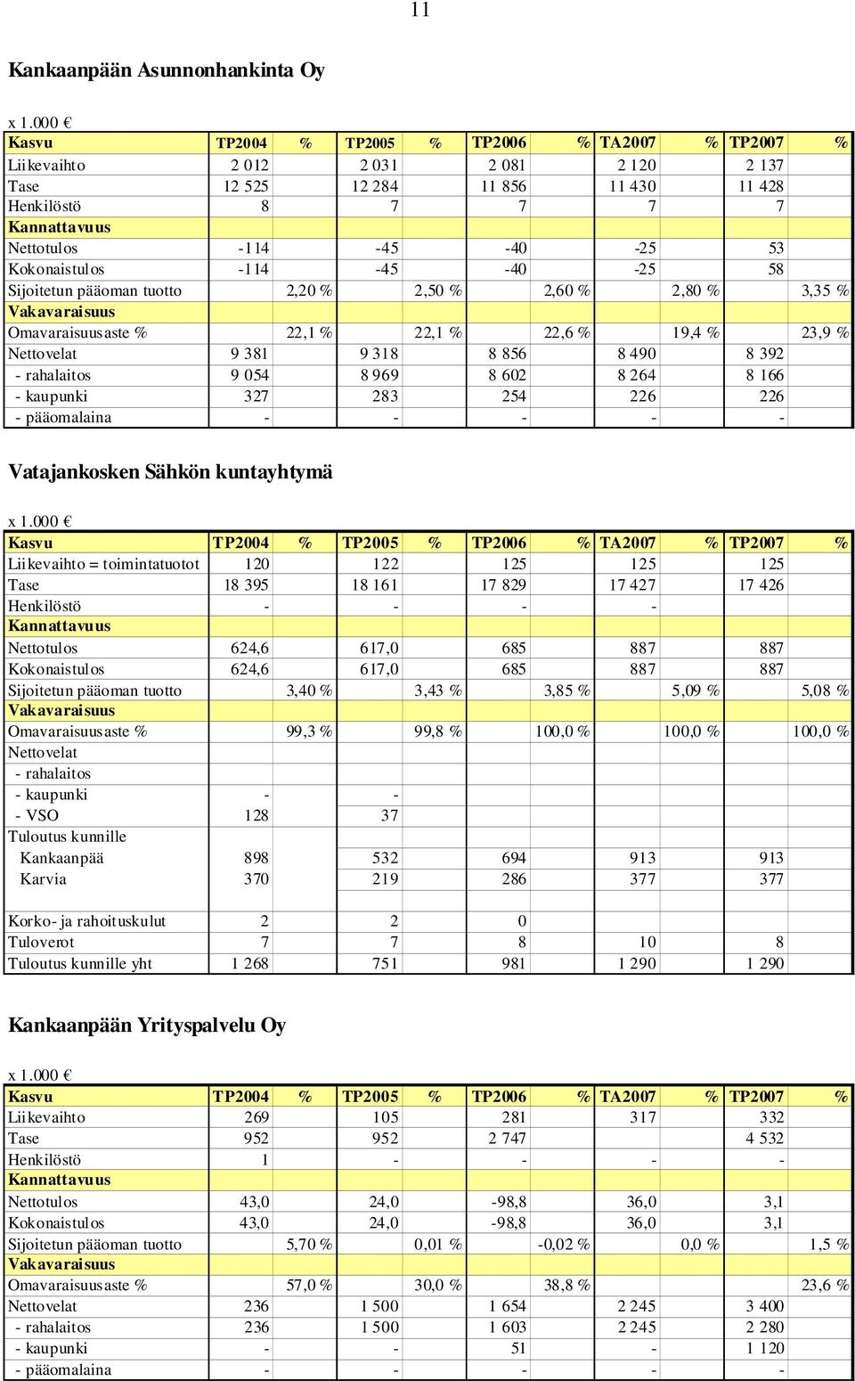 Kokonaistulos -114-45 -40-25 58 Sijoitetun pääoman tuotto 2,20 % 2,50 % 2,60 % 2,80 % 3,35 % Vakavaraisuus Omavaraisuusaste % 22,1 % 22,1 % 22,6 % 19,4 % 23,9 % Nettovelat 9 381 9 318 8 856 8 490 8