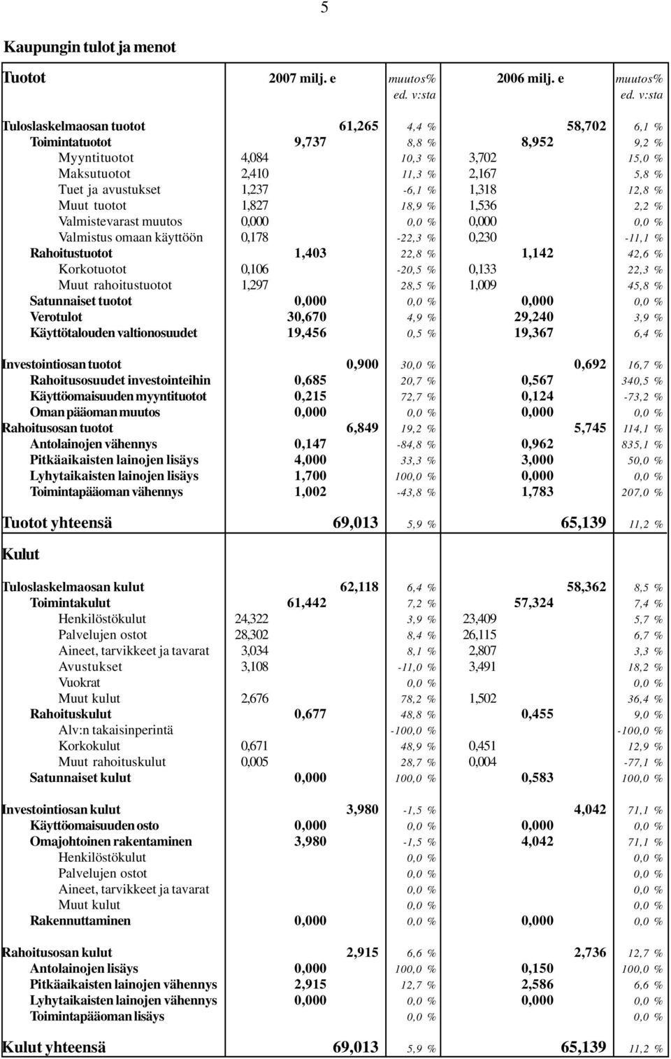 1,237-6,1 % 1,318 12,8 % Muut tuotot 1,827 18,9 % 1,536 2,2 % Valmistevarast muutos 0,000 0,0 % 0,000 0,0 % Valmistus omaan käyttöön 0,178-22,3 % 0,230-11,1 % Rahoitustuotot 1,403 22,8 % 1,142 42,6 %