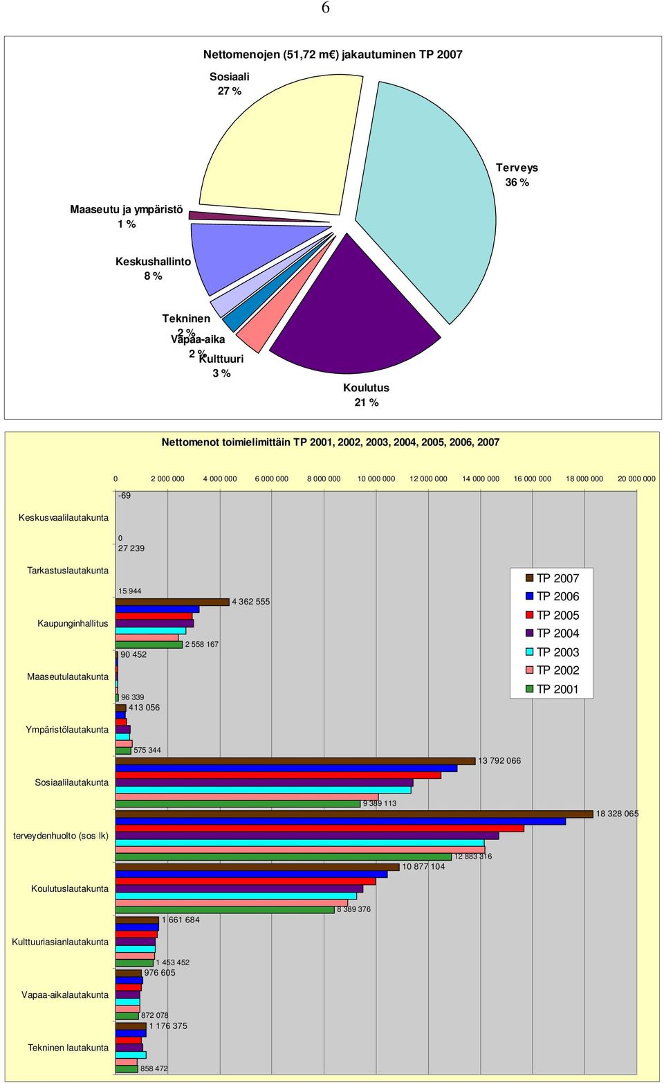 239 Tarkastuslautakunta Kaupunginhallitus Maaseutulautakunta 15 944 90 452 96 339 413 056 2 558 167 4 362 555 TP 2007 TP 2006 TP 2005 TP 2004 TP 2003 TP 2002 TP 2001 Ympäristölautakunta 575 344 13