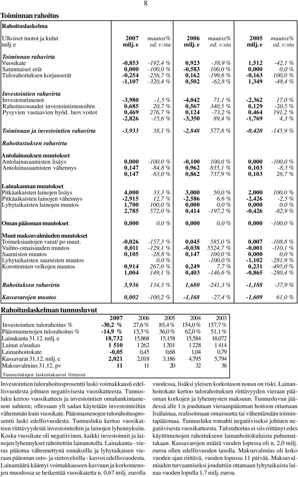 v:sta Toiminnan rahavirta Vuosikate -0,853-192,4 % 0,923-38,9 % 1,512-42,1 % Satunnaiset erät 0,000-100,0 % -0,583 100,0 % 0,000 0,0 % Tulorahoituksen korjauserät -0,254-256,7 % 0,162-199,6 % -0,163