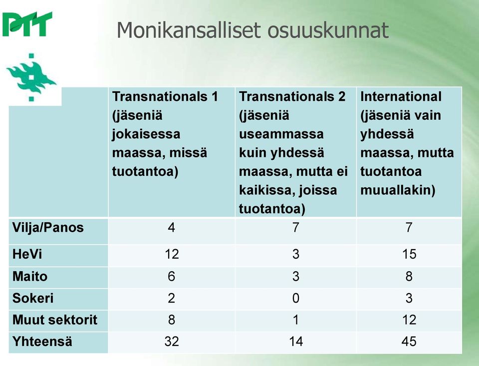 joissa tuotantoa) International (jäseniä vain yhdessä maassa, mutta tuotantoa