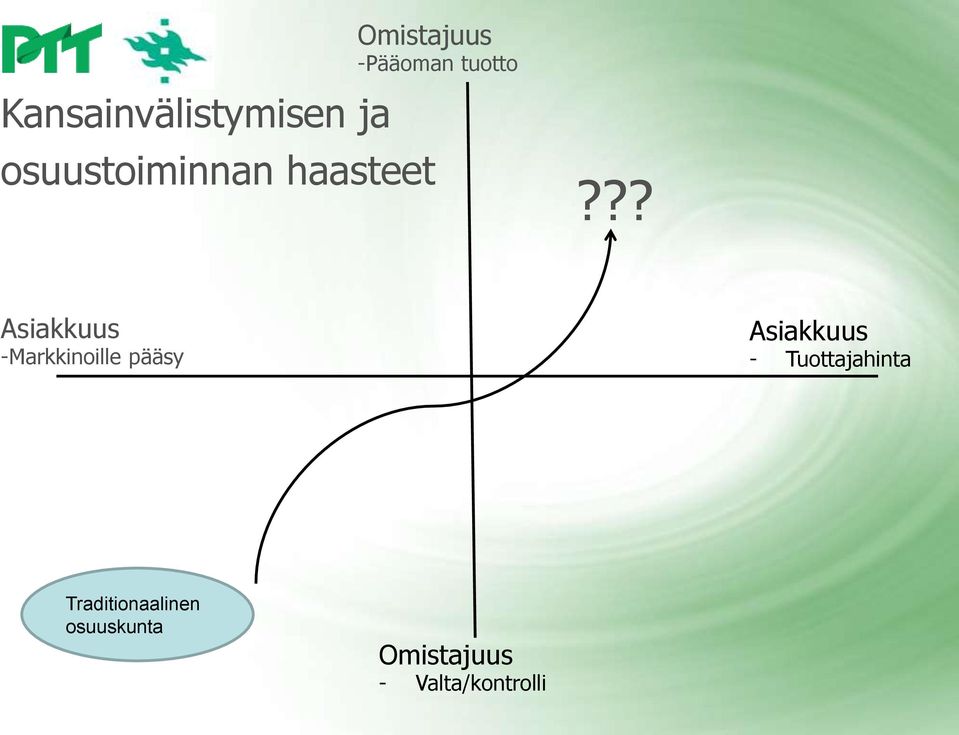 ?? Asiakkuus -Markkinoille pääsy Asiakkuus -