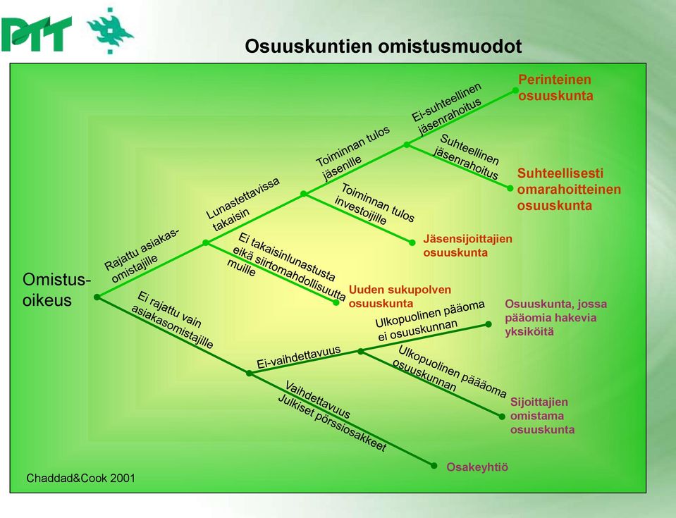 Omistusoikeus Uuden sukupolven osuuskunta Osuuskunta, jossa