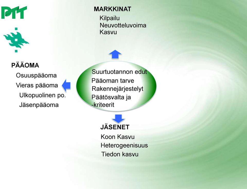 Jäsenpääoma Suurtuotannon edut Pääoman Päätösvalta tarve ja