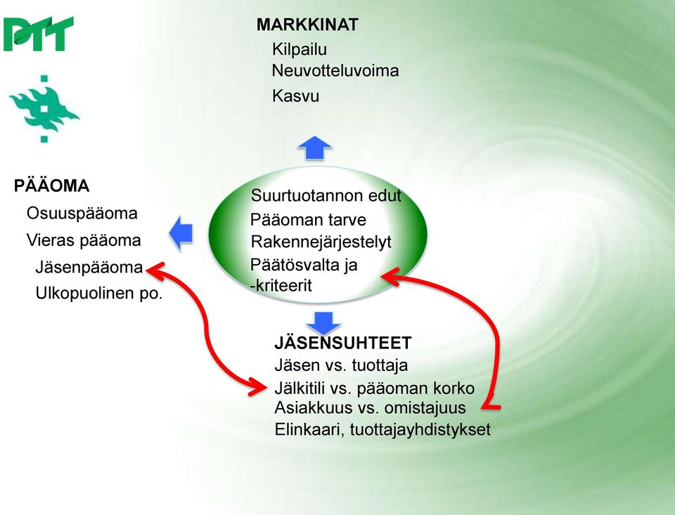 Suurtuotannon edut Pääoman tarve Rakennejärjestelyt Päätösvalta ja