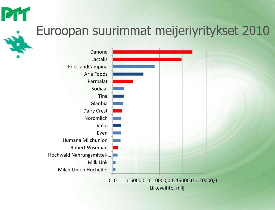 Nordmilch Valio Even Humana Milchunion Robert Wiseman Hochwald