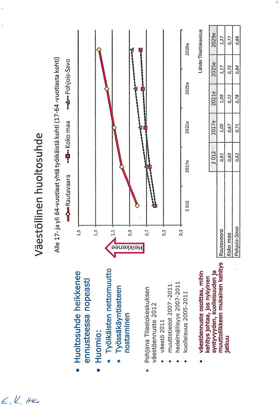 väestöennuste 2012 O väestö 2011 O muuttotiedot 2007-2011 O hedelmällisyys 2007-2011 O kuolleisuus 2005-2011 0,5 0,3 2 012 2017e 2021e 2025e 2029e O väestöennuste osoittaa, mihin