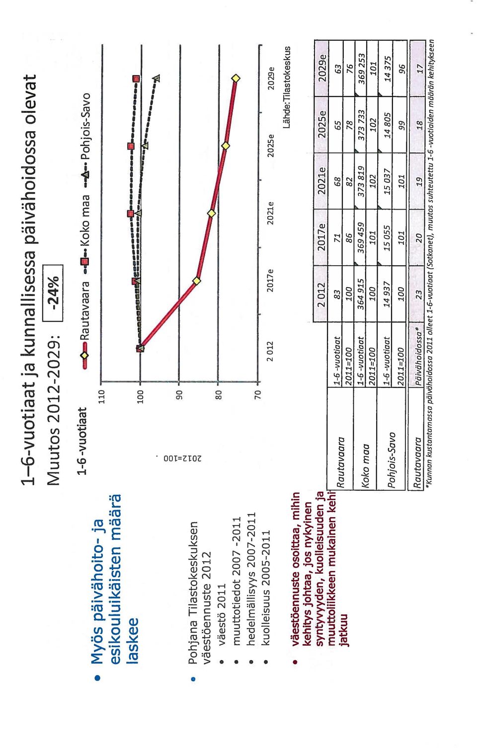 Koko maa - - Pohjois-Savo 110 100 O Pohjana Tilastokeskuksen väestöennuste 2012 O väestö 2011 O muuttotiedot 2007-2011 O hedelmällisyys 2007-2011 O kuolleisuus 2005-2011 Q r i r J 90 80 70 2012 2017e