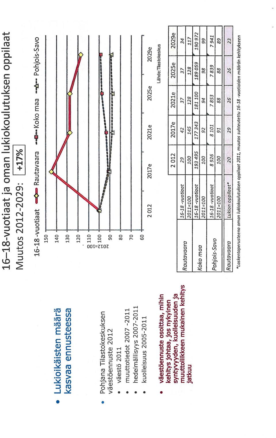 väestö 2011 O muuttotiedot 2007-2011 O hedelmällisyys 2007-2011 O kuolleisuus 2005-2011 O väestöennuste osoittaa, mihin kehitys johtaa, jos nykyinen syntyvyyden, kuolleisuuden ja muuttoliikkeen