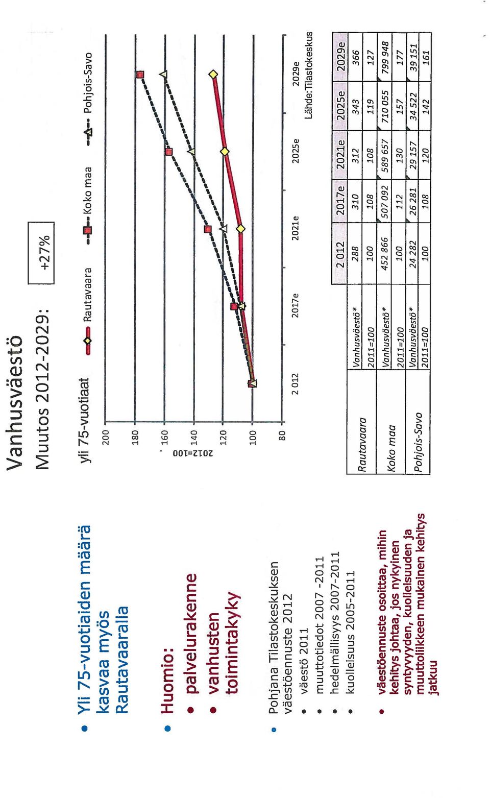 Tilastokeskuksen väestöennuste 2012 O väestö 2011 O muuttotiedot 2007-2011 O hedelmällisyys 2007-2011 O kuolleisuus 2005-2011 O väestäennuste osoittaa, mihin syntyvyyden, kuolleisuuden ja