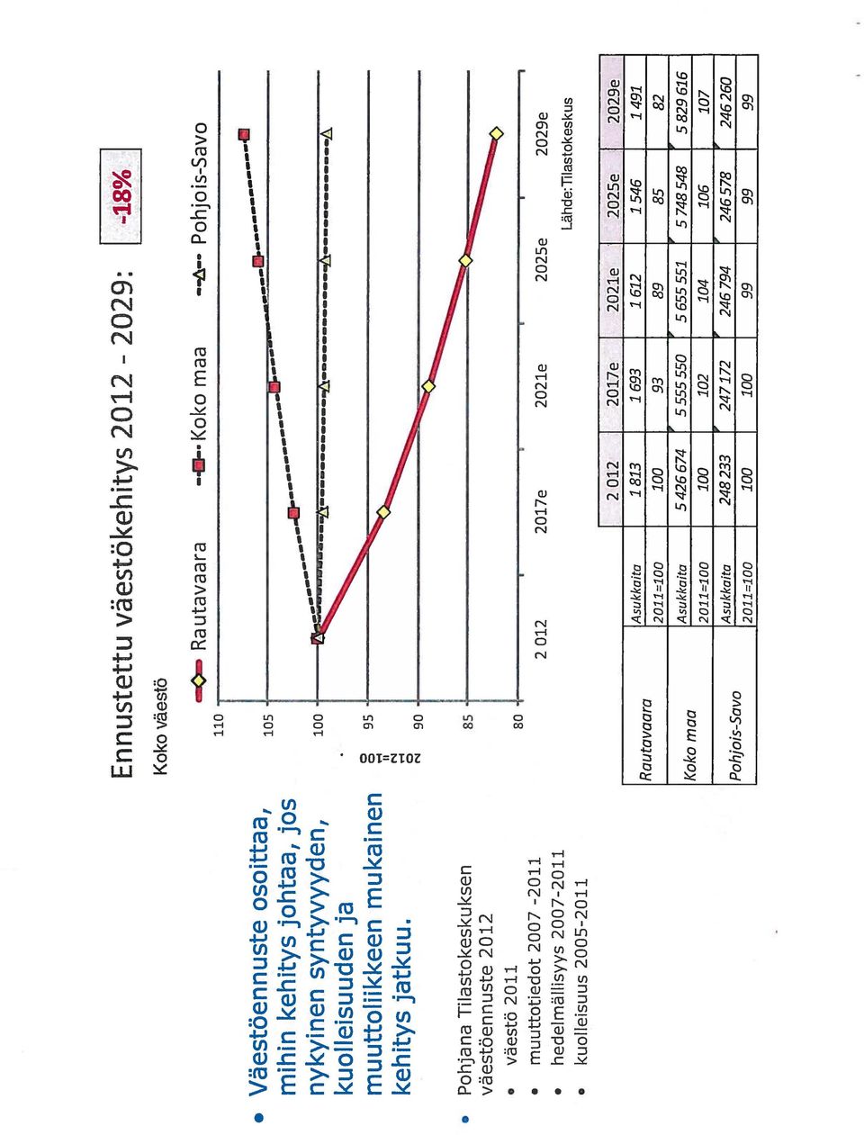 4 105 100 95 90 O Pohjana Tilastokeskuksen väestöennuste 2012 O väestö 2011 O muuttotiedot 2007-2011 O hedelmällisyys 2007-2011 O kuolleisuus 2005-2011 85 80 2 012 2017e 2021e 2025e