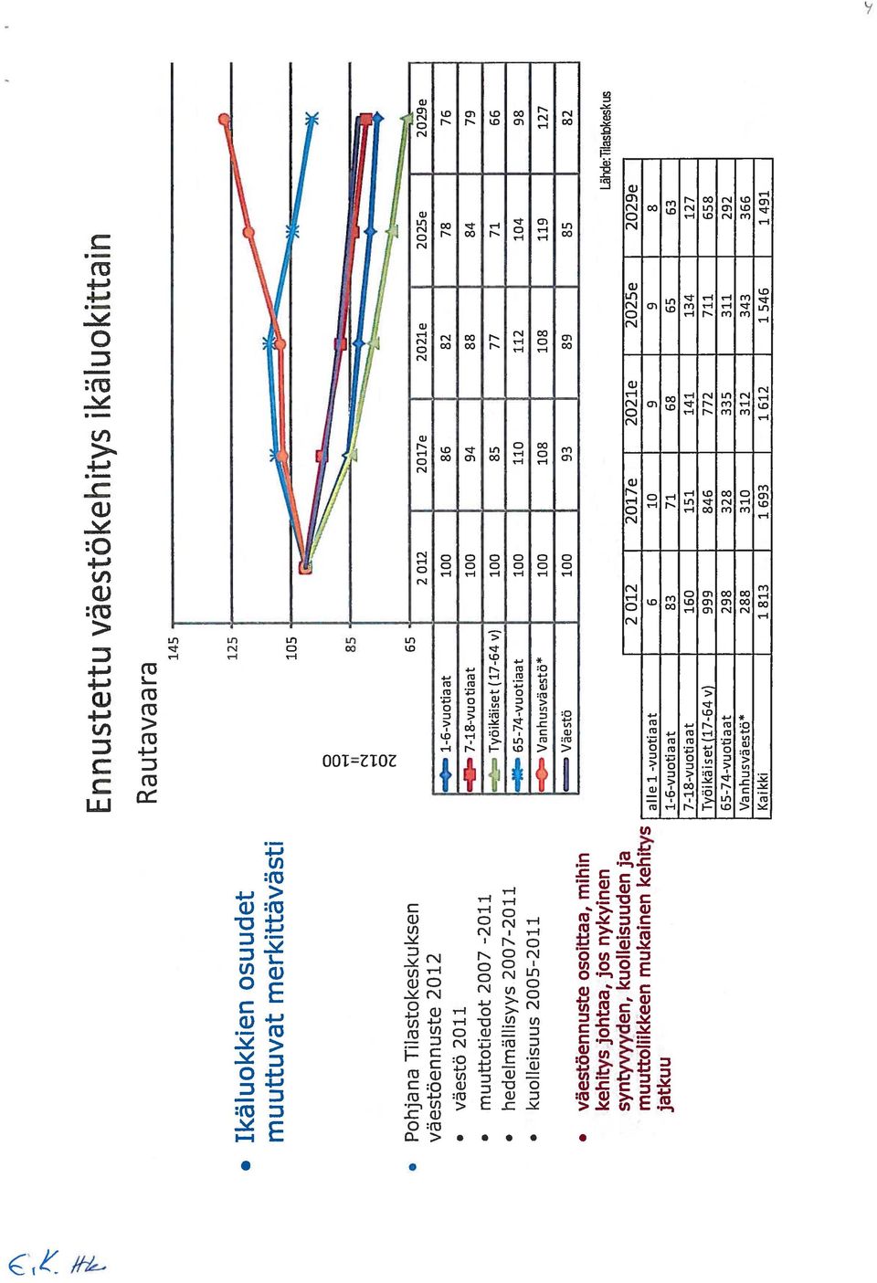 2021e 2025e 2029e 1-6-vuotiaat 100 86 82 78 76 O 7-18-vuotiaat 100 94 88 84 79 Työikäiset(17-64v) 100 8577 71 66 Ii 65-74-vuotiaat 100 110 112 104 98 Vanhusväestö* 100 108 108 119 127 Väestö 100 93