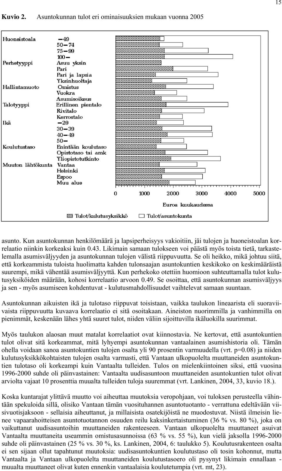 Likimain samaan tulokseen voi päästä myös toista tietä, tarkastelemalla asumisväljyyden ja asuntokunnan tulojen välistä riippuvuutta.