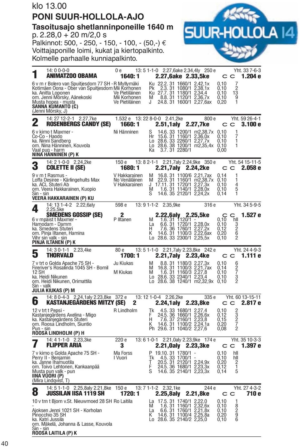 204 e 6 v m r Bolero van Spuitjesdom 77 SH -R Myllymäki Ku 22.2. 31 1660/1 2,42,1x 0,10 7 Kotimäen Oona - Ober van Spuitjesdom Mii Korhonen Pk 2.3. 31 1080/1 2,38,1x 0,10 2 ka.