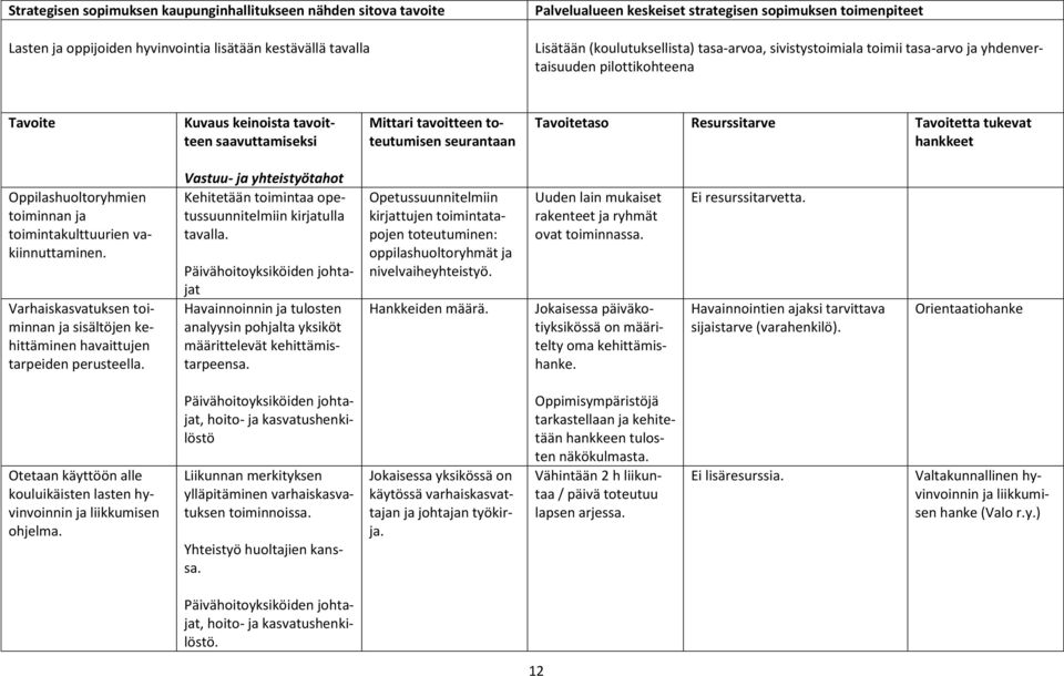 Tavoitetaso Resurssitarve Tavoitetta tukevat hankkeet Oppilashuoltoryhmien toiminnan ja toimintakulttuurien vakiinnuttaminen.