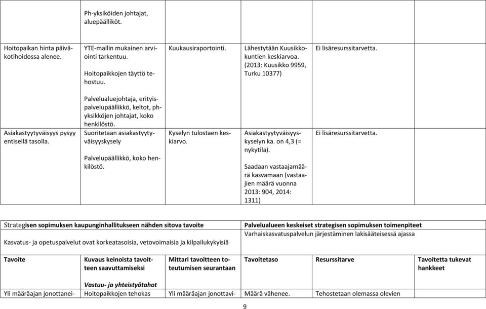 Palvelualuejohtaja, erityispalvelupäällikkö, keltot, phyksikköjen johtajat, koko henkilöstö. Suoritetaan asiakastyytyväisyyskysely Palvelupäällikkö, koko henkilöstö. Kyselyn tulostaen keskiarvo.