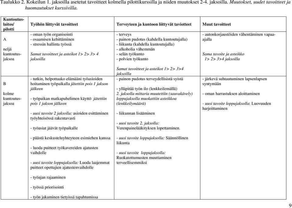 hallinta työssä Samat tavoitteet ja asteikot 1> 2> 3> 4 jaksoilla - terveys - painon pudotus (kahdella kuntoutujalla) - liikunta (kahdella kuntoutujalla) - alkoholia vähemmän - selän työkunto -