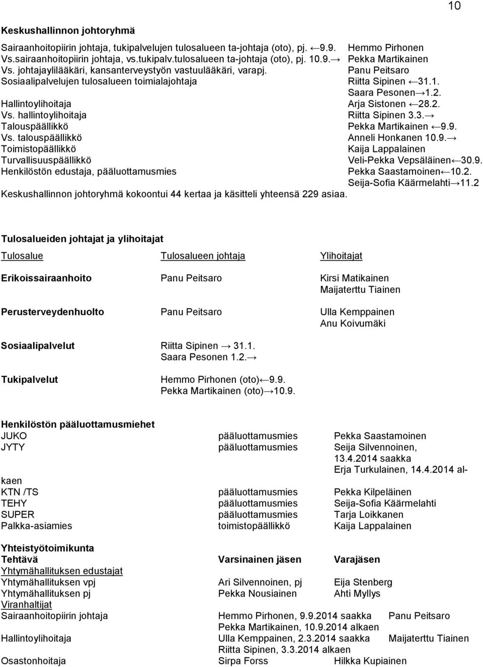 Hallintoylihoitaja Arja Sistonen 28.2. Vs. hallintoylihoitaja Riitta Sipinen 3.3. Talouspäällikkö Pekka Martikainen 9.