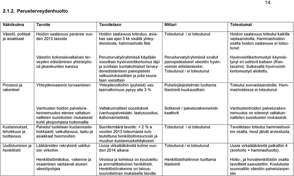 Prosessi ja rakenteet Väestön kokonaisvaltainen terveyden edistäminen yhteistyössä jäsenkuntien kanssa Yhteydensaannin turvaaminen Perusturvatyöryhmissä käydään vuosittain hyvinvointikertomus läpi ja